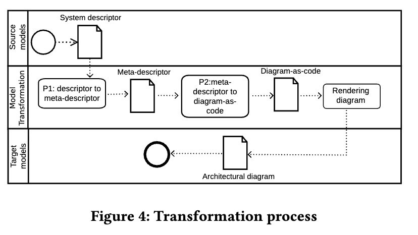 An approach to build consistent software architecture diagrams using devops system descriptors